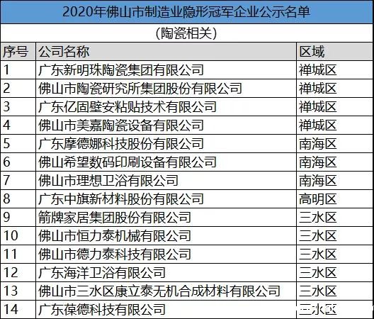 2020年佛山市制造业隐形冠军，新明珠、新润成等上榜